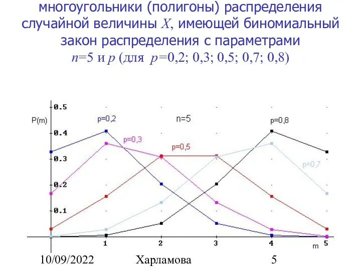 10/09/2022 Ирина Юрьевна Харламова многоугольники (полигоны) распределения случайной величины X,