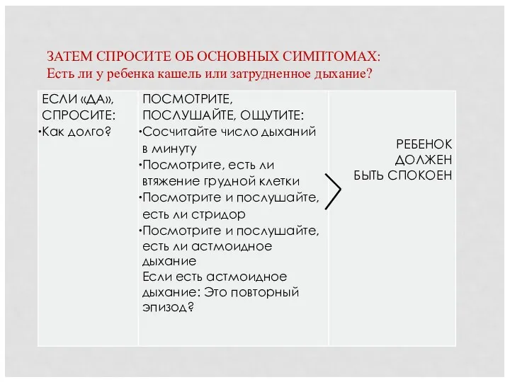 ЗАТЕМ СПРОСИТЕ ОБ ОСНОВНЫХ СИМПТОМАХ: Есть ли у ребенка кашель или затрудненное дыхание?