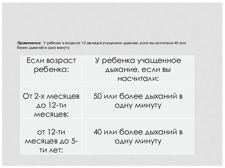 Примечание: У ребенка в возрасте 12 месяцев учащенное дыхание, если