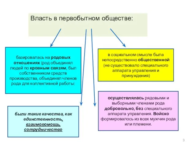 Власть в первобытном обществе: базировалась на родовых отношениях (род объединял