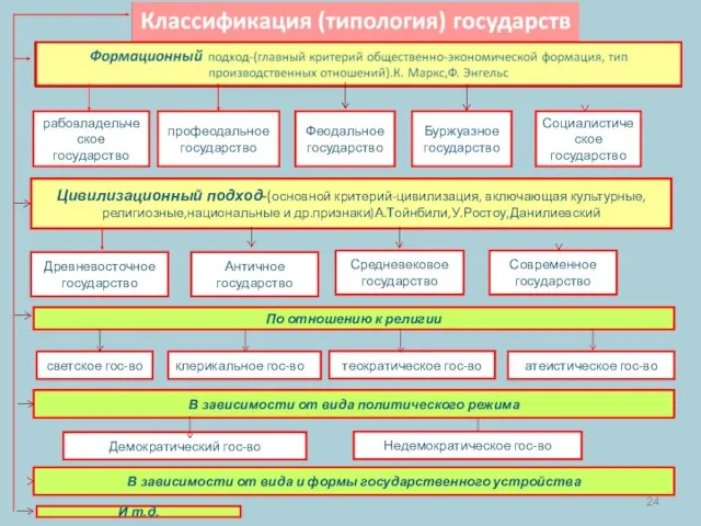 рабовладельческое государство профеодальное государство Феодальное государство Буржуазное государство Социалистическое государство