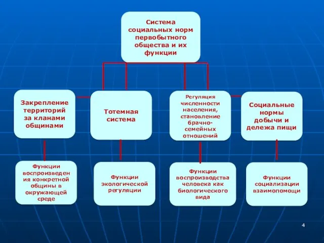 Система социальных норм первобытного общества и их функции Закрепление территорий