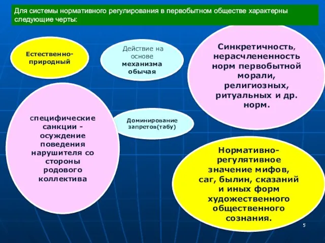 Естественно-природный Действие на основе механизма обычая Синкретичность, нерасчлененность норм первобытной