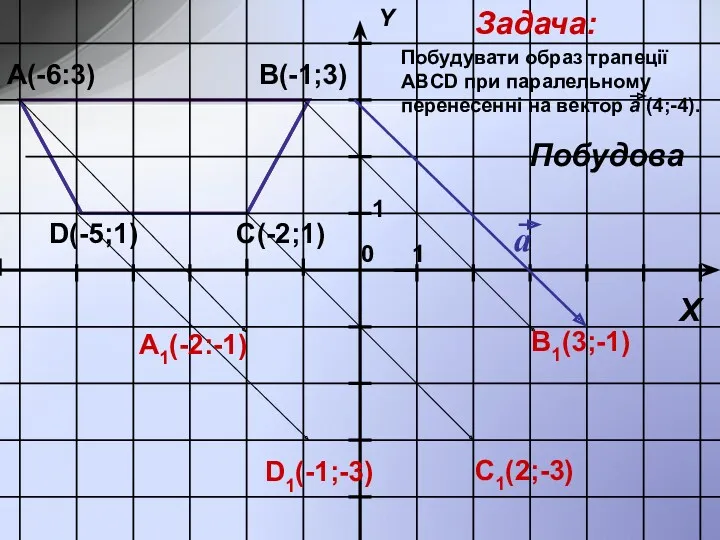 А(-6:3) В(-1;3) С(-2;1) D(-5;1) Побудувати образ трапеції ABCD при паралельному