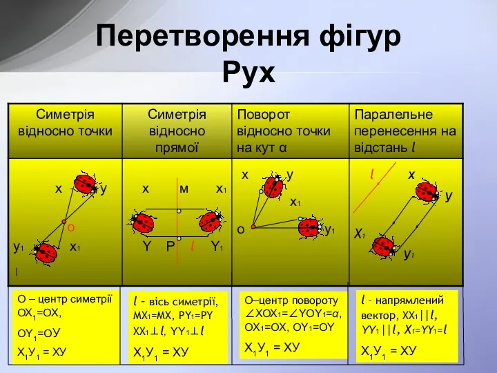 Перетворення фігур Рух О – центр симетрії ОХ1=ОХ, ОY1=ОУ Х1У1