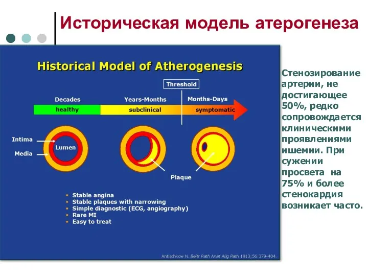 Историческая модель атерогенеза Стенозирование артерии, не достигающее 50%, редко сопровождается