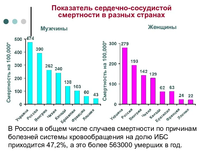 Показатель сердечно-сосудистой смертности в разных странах В России в общем