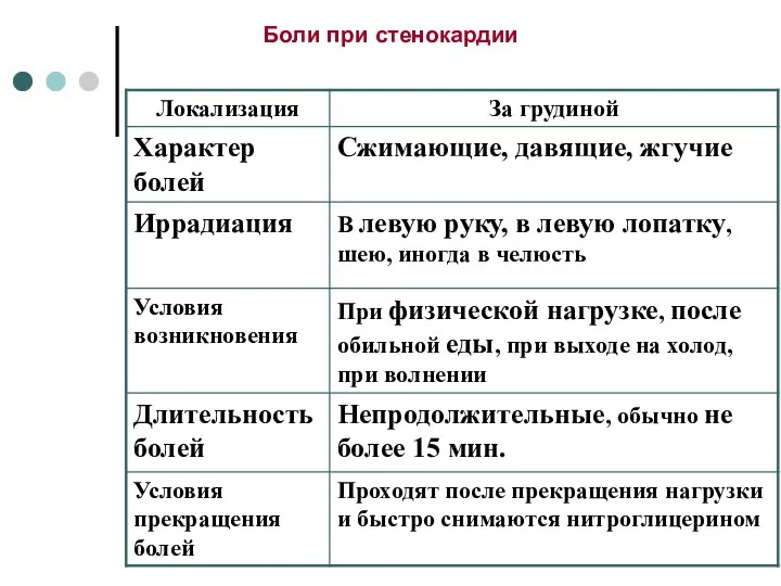 Боли при стенокардии