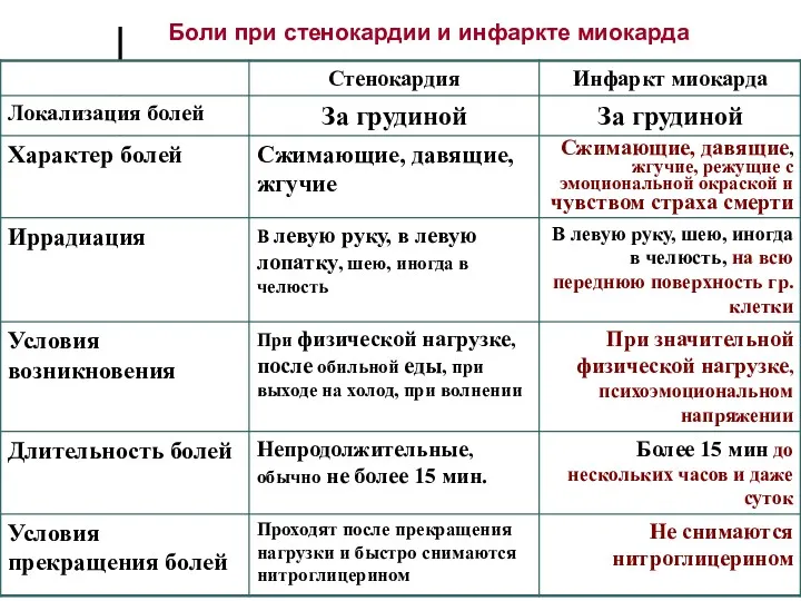 Боли при стенокардии и инфаркте миокарда