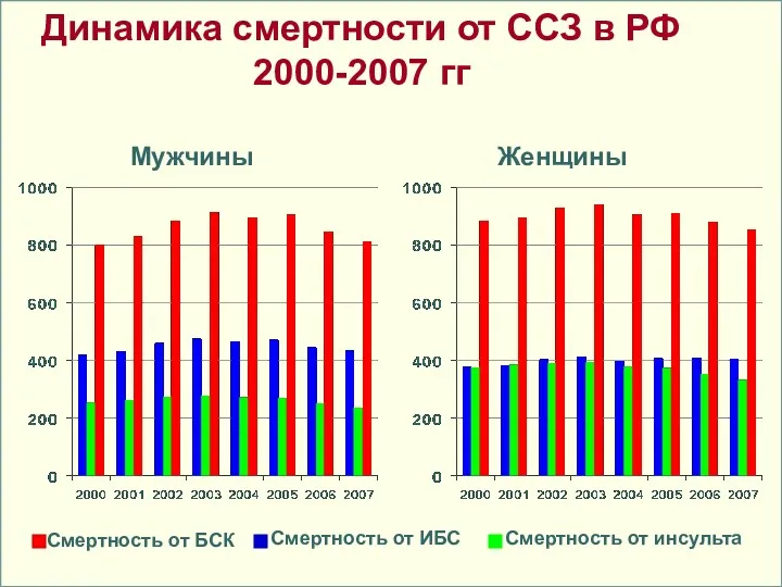 Динамика смертности от ССЗ в РФ 2000-2007 гг Мужчины Женщины