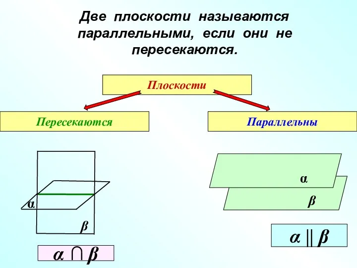 Две плоскости называются параллельными, если они не пересекаются. Плоскости Пересекаются