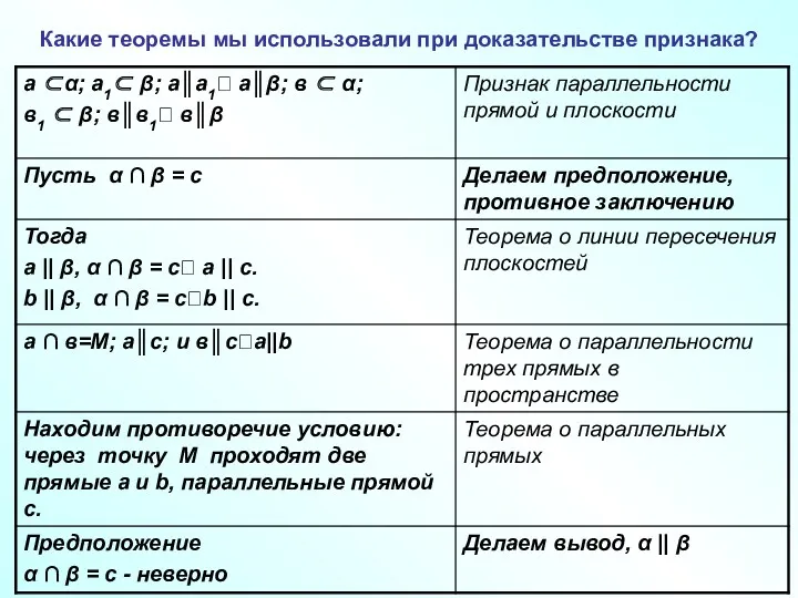 Какие теоремы мы использовали при доказательстве признака?