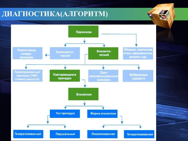 ДИАГНОСТИКА(АЛГОРИТМ)