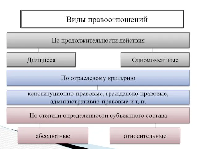 Виды правоотношений По продолжительности действия Длящиеся Одномоментные По отраслевому критерию конституционно-правовые, гражданско-правовые, административно-правовые