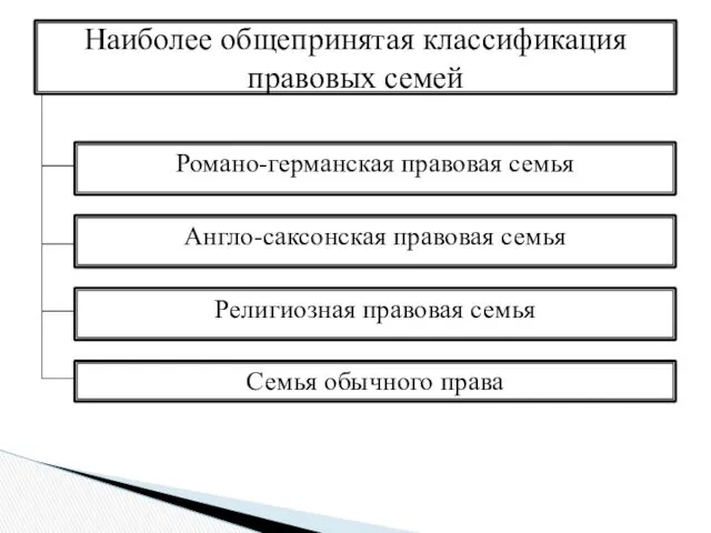 Романо-германская правовая семья Наиболее общепринятая классификация правовых семей Англо-саксонская правовая семья Религиозная правовая