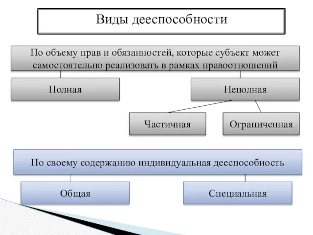 Виды дееспособности По объему прав и обязанностей, которые субъект может самостоятельно реализовать в