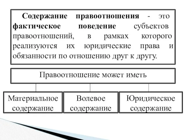 Содержание правоотношения - это фактическое поведение субъектов правоотношений, в рамках которого реализуются их