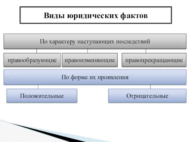 Виды юридических фактов По характеру наступающих последствий правообразующие правопрекращающие По форме их проявления Положительные правоизменяющие Отрицательные