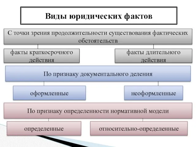 По признаку документального деления оформленные неоформленные Виды юридических фактов С точки зрения продолжительности