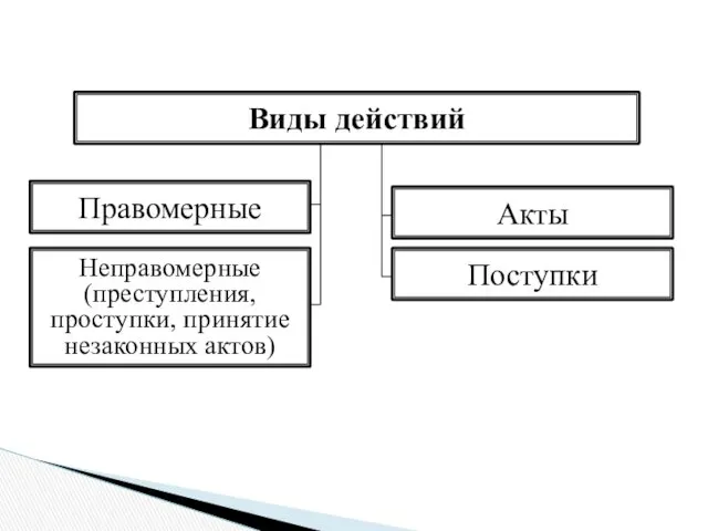 Виды действий Неправомерные (преступления, проступки, принятие незаконных актов) Поступки Акты Правомерные