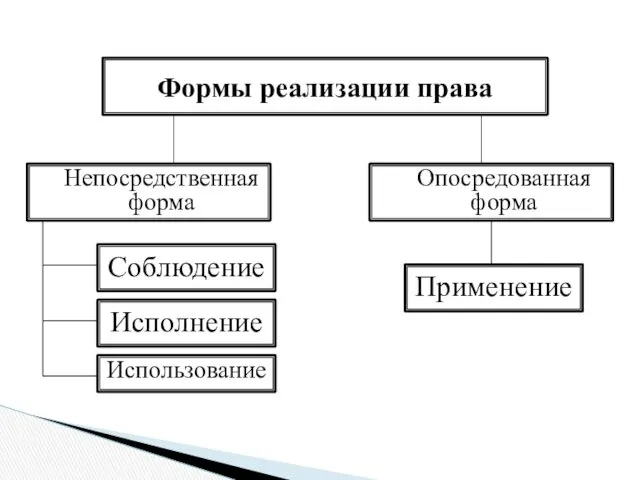 Формы реализации права Непосредственная форма Опосредованная форма Соблюдение Исполнение Использование Применение