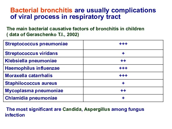 Bacterial bronchitis are usually complications of viral process in respiratory