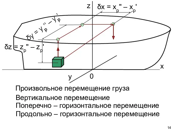 x y z 0 Вертикальное перемещение Продольно – горизонтальное перемещение