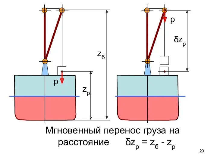 p zp zб Мгновенный перенос груза на расстояние δzp = zб - zp