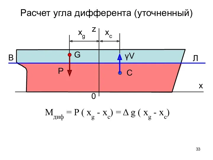 x z 0 Mдиф = P ( xg - xc)