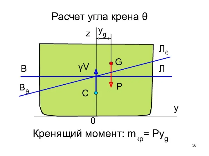 z y 0 yg В Л Расчет угла крена θ Кренящий момент: mкр= Pyg