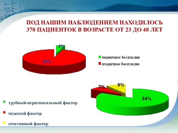 трубный-перитонеальный фактор мужской фактор сочетанный фактор ПОД НАШИМ НАБЛЮДЕНИЕМ НАХОДИЛОСЬ