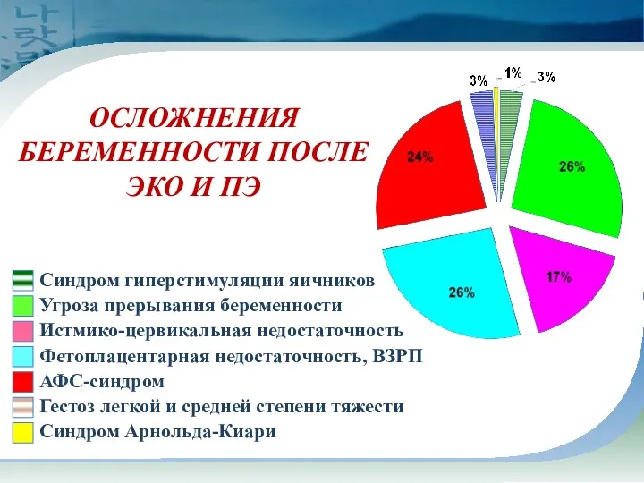 ОСЛОЖНЕНИЯ БЕРЕМЕННОСТИ ПОСЛЕ ЭКО И ПЭ Синдром гиперстимуляции яичников Угроза прерывания беременности Истмико-цервикальная