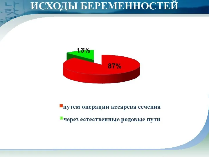 ИСХОДЫ БЕРЕМЕННОСТЕЙ путем операции кесарева сечения через естественные родовые пути