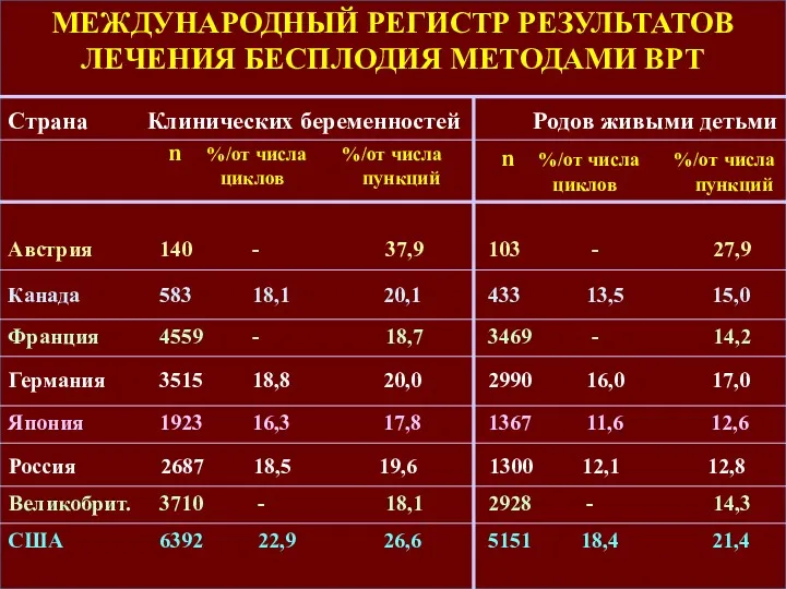 МЕЖДУНАРОДНЫЙ РЕГИСТР РЕЗУЛЬТАТОВ ЛЕЧЕНИЯ БЕСПЛОДИЯ МЕТОДАМИ ВРТ Страна Клинических беременностей Родов живыми детьми