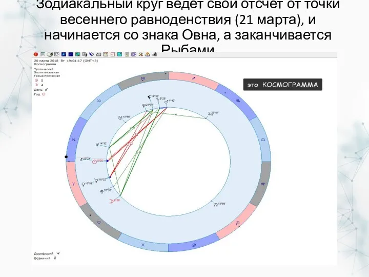 Зодиакальный круг ведет свой отсчет от точки весеннего равноденствия (21