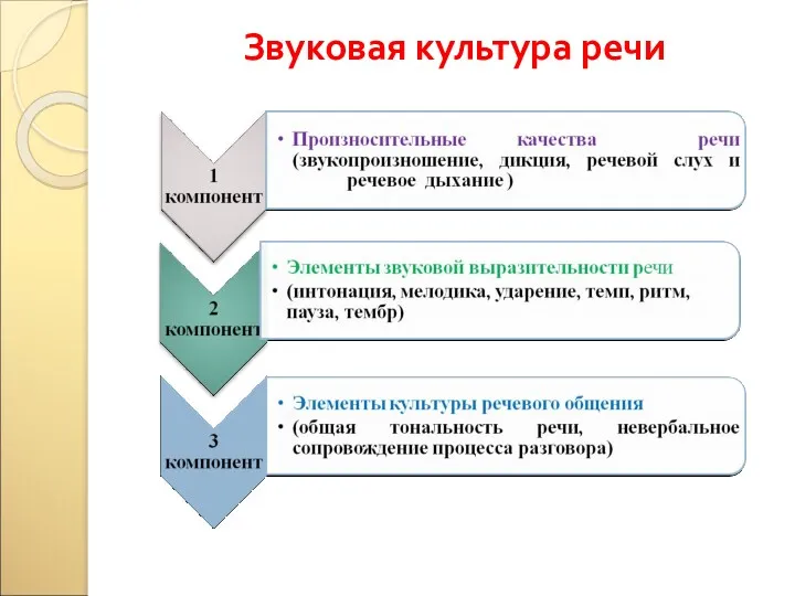 Звуковая культура речи