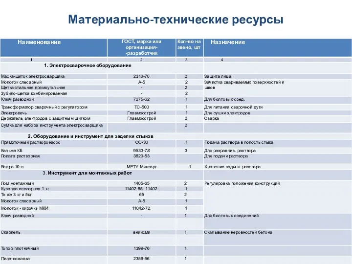 Материально-технические ресурсы