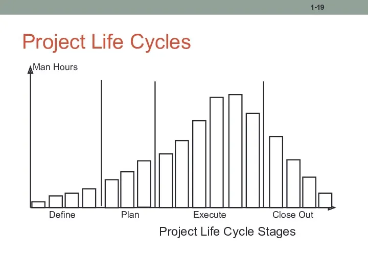 Project Life Cycles 1- Man Hours Define Plan Execute Close Out Project Life Cycle Stages