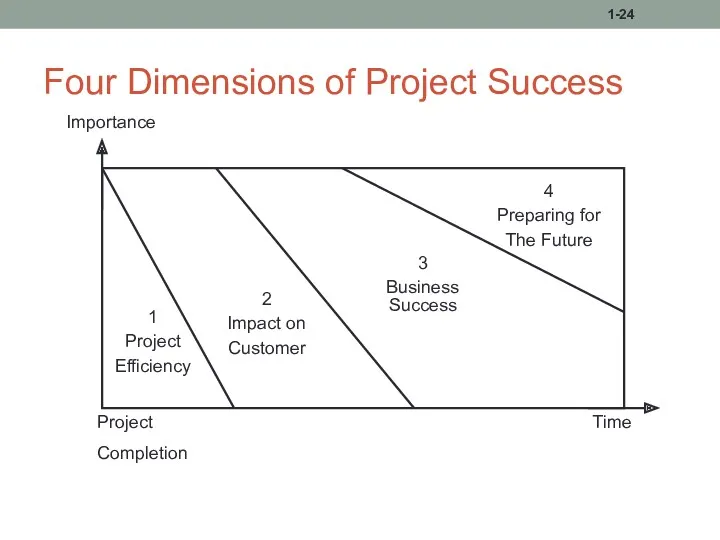 Four Dimensions of Project Success 1-