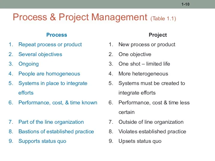 Process & Project Management (Table 1.1) 1- Process Repeat process