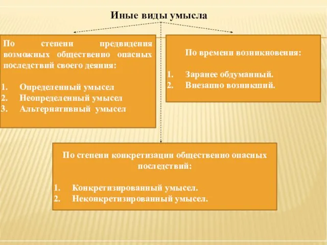 Иные виды умысла По степени предвидения возможных общественно опасных последствий