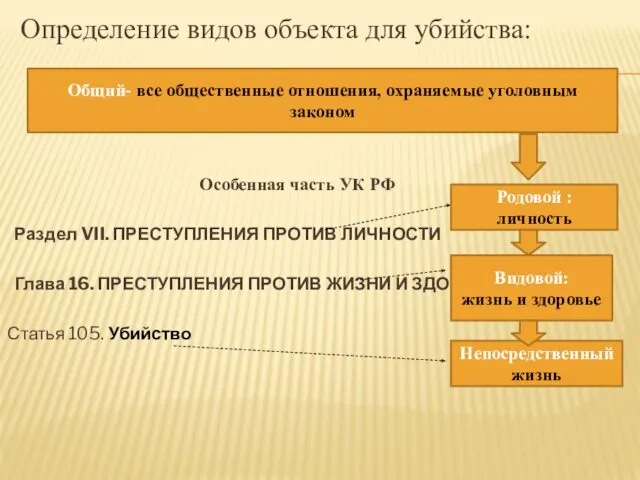 Определение видов объекта для убийства: Особенная часть УК РФ Раздел