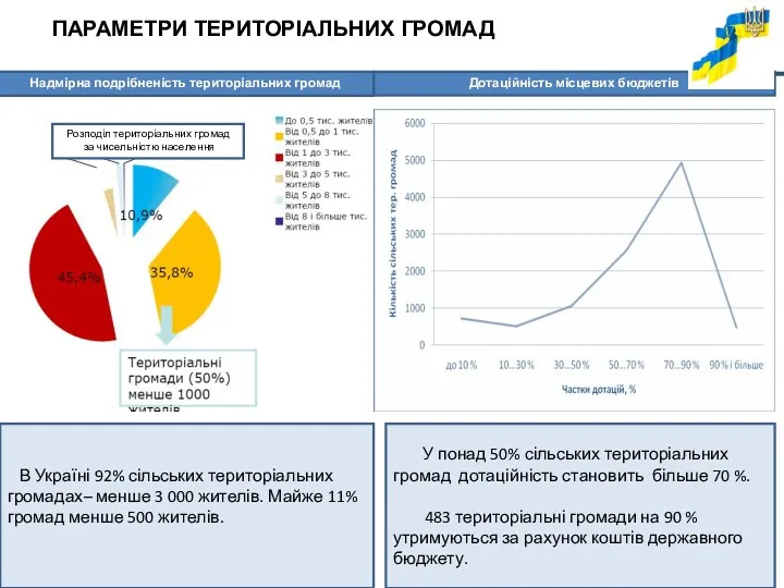 ПАРАМЕТРИ ТЕРИТОРІАЛЬНИХ ГРОМАД В Україні 92% сільських територіальних громадах– менше