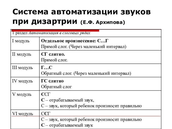 Система автоматизации звуков при дизартрии (Е.Ф. Архипова)