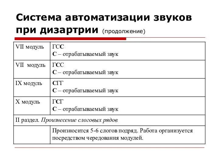 Система автоматизации звуков при дизартрии (продолжение)