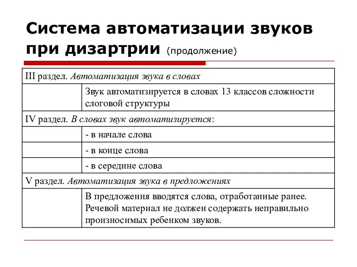 Система автоматизации звуков при дизартрии (продолжение)