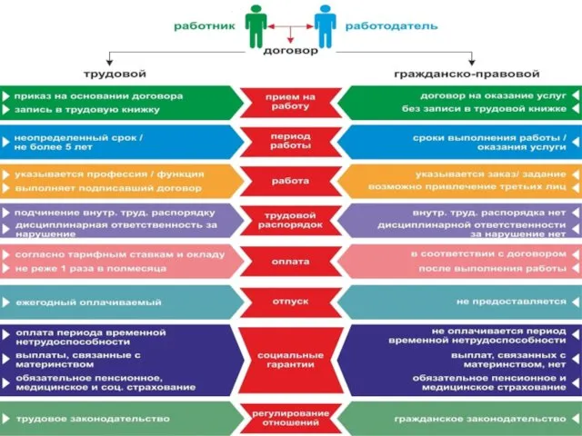 ОТЛИЧИЯ ГРАЖДАНСКО-ПРАВОВОГО ДОГОВОРА ОТ ТРУДОВОГО ДОГОВОРА