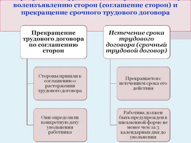 1.Прекращение трудового договора по взаимному волеизъявлению сторон (соглашение сторон) и прекращение срочного трудового договора