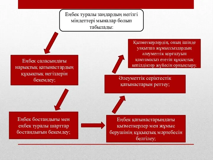 Еңбек туралы заңдардың негізгі міндеттері мыналар болып табылады: Еңбек саласындағы