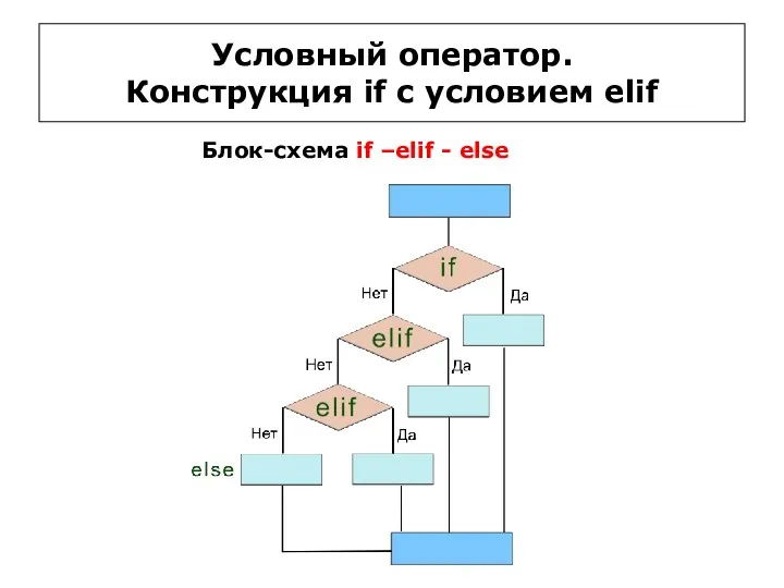 Условный оператор. Конструкция if c условием elif Блок-схема if –elif - else